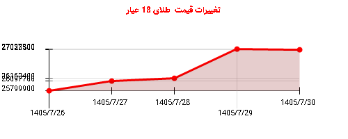 تغییرات قیمت  طلای 18 عیار