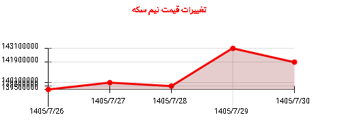 تغییرات قیمت نیم سکه