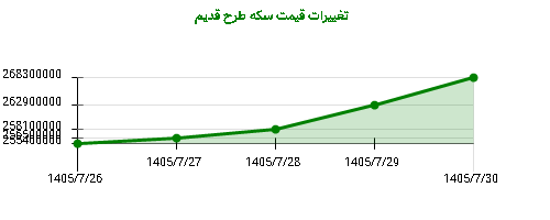 تغییرات قیمت سکه طرح قدیم