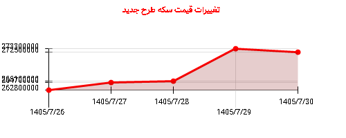 تغییرات قیمت سکه طرح جدید