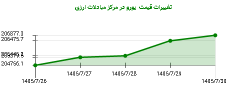 تغییرات قیمت  یورو در مرکز مبادلات ارزی