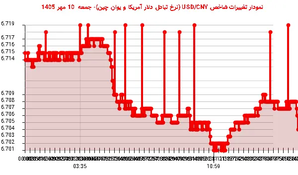 نمودار تغییرات شاخص USD/CNY (نرخ تبادل دلار آمریکا و یوان چین)- جمعه 10 مهر 1405