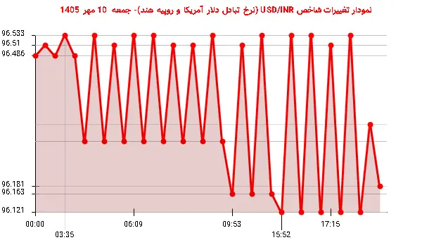 نمودار تغییرات شاخص USD/INR (نرخ تبادل دلار آمریکا و روپیه هند)- جمعه 10 مهر 1405