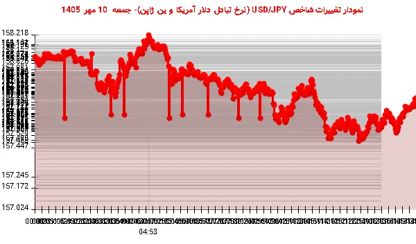 نمودار تغییرات شاخص USD/JPY (نرخ تبادل دلار آمریکا و ین ژاپن)- جمعه 10 مهر 1405