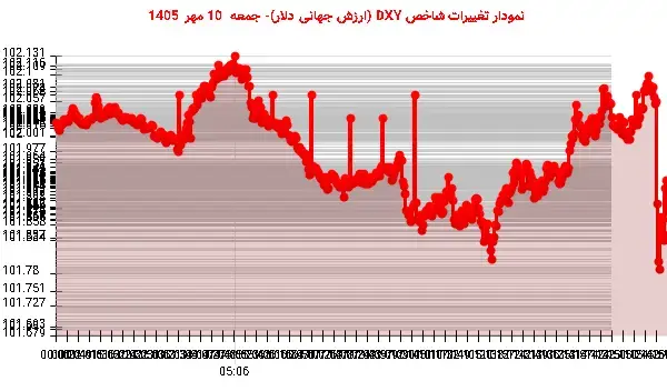شکست دلار در حمایت ۱۰۱.۹۴
