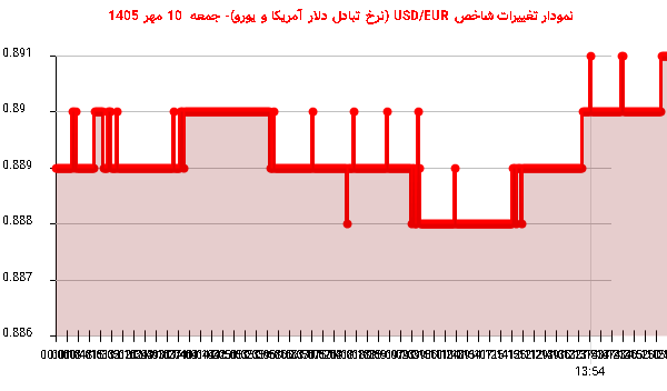 نمودار تغییرات شاخص USD/EUR (نرخ تبادل دلار آمریکا و یورو)- جمعه  10 مهر 1405