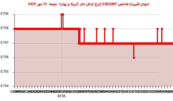 نمودار تغییرات شاخص USD/GBP (نرخ تبادل دلار آمریکا و پوند)- جمعه  10 مهر 1405