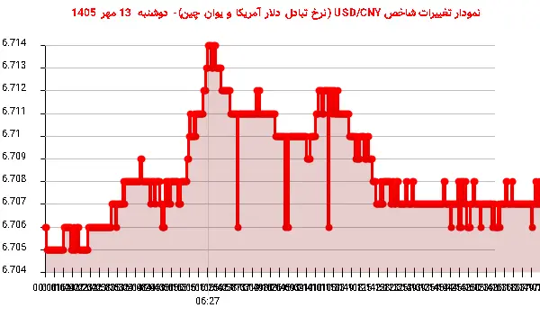 نمودار تغییرات شاخص USD/CNY (نرخ تبادل دلار آمریکا و یوان چین)- دوشنبه 13 مهر 1405