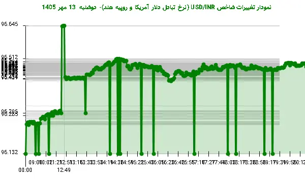 نمودار تغییرات شاخص USD/INR (نرخ تبادل دلار آمریکا و روپیه هند)- دوشنبه 13 مهر 1405