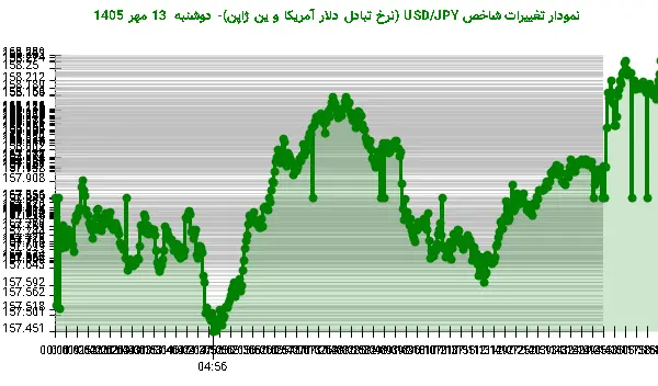 نمودار تغییرات شاخص USD/JPY (نرخ تبادل دلار آمریکا و ین ژاپن)- دوشنبه 13 مهر 1405