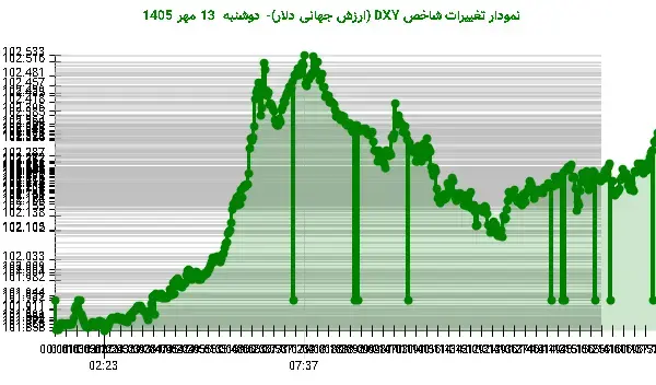 شاخص دلار با کاهش پایانی همچنان صعودی‌ست