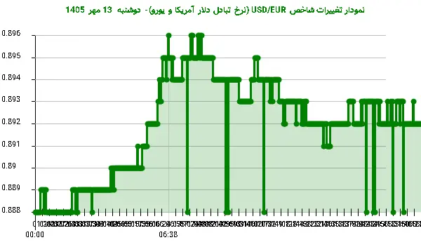 نمودار تغییرات شاخص USD/EUR (نرخ تبادل دلار آمریکا و یورو)- دوشنبه 13 مهر 1405