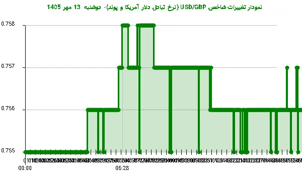 نمودار تغییرات شاخص USD/GBP (نرخ تبادل دلار آمریکا و پوند)- دوشنبه 13 مهر 1405