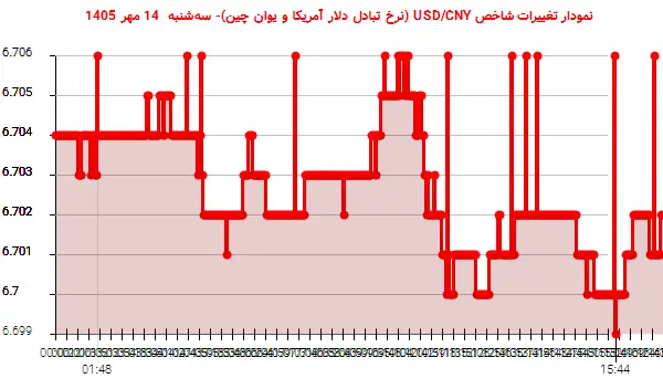 نمودار تغییرات شاخص USD/CNY (نرخ تبادل دلار آمریکا و یوان چین)- سه‌شنبه  14 مهر 1405