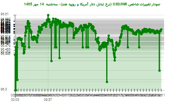 نمودار تغییرات شاخص USD/INR (نرخ تبادل دلار آمریکا و روپیه هند)- سه‌شنبه  14 مهر 1405