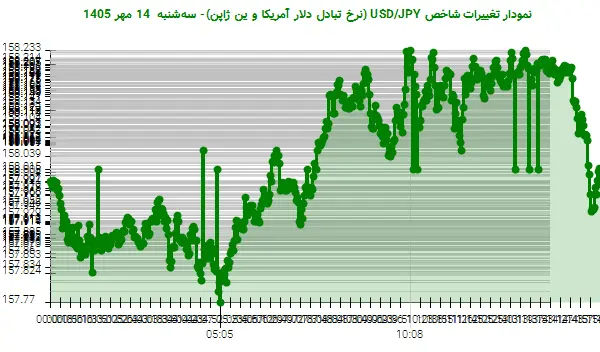 نمودار تغییرات شاخص USD/JPY (نرخ تبادل دلار آمریکا و ین ژاپن)- سه‌شنبه  14 مهر 1405