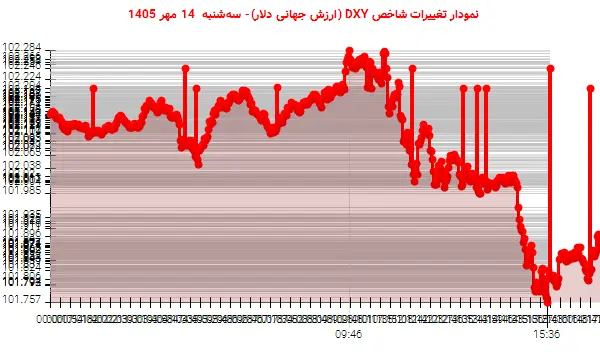 نمودار تغییرات شاخص DXY (ارزش جهانی دلار)- سهشنبه 14 مهر 1405