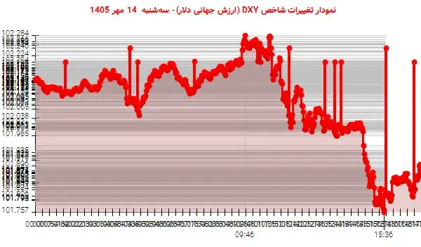 <strong>شاخص دلار با کاهش به ۱۰۱.۸۶۲ واحد رسید</strong>