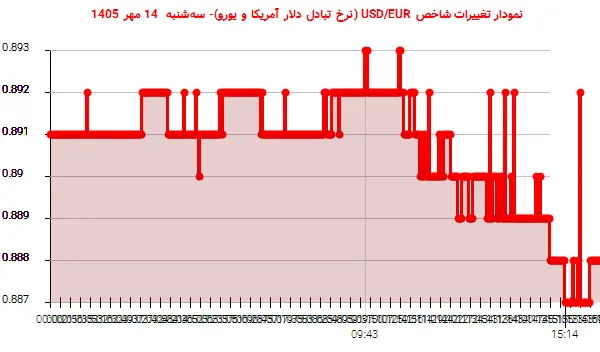 نمودار تغییرات شاخص USD/EUR (نرخ تبادل دلار آمریکا و یورو)- سهشنبه 14 مهر 1405
