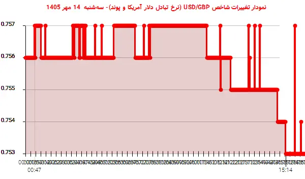 نمودار تغییرات شاخص USD/GBP (نرخ تبادل دلار آمریکا و پوند)- سهشنبه 14 مهر 1405