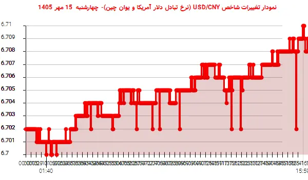 نمودار تغییرات شاخص USD/CNY (نرخ تبادل دلار آمریکا و یوان چین)- چهارشنبه 15 مهر 1405