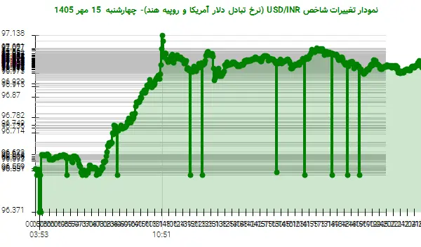 نمودار تغییرات شاخص USD/INR (نرخ تبادل دلار آمریکا و روپیه هند)- چهارشنبه 15 مهر 1405