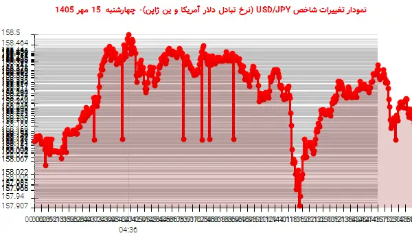 نمودار تغییرات شاخص USD/JPY (نرخ تبادل دلار آمریکا و ین ژاپن)- چهارشنبه 15 مهر 1405