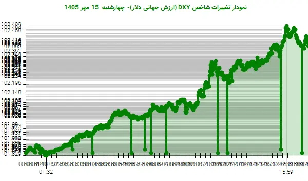 نمودار تغییرات شاخص DXY (ارزش جهانی دلار)- چهارشنبه 15 مهر 1405