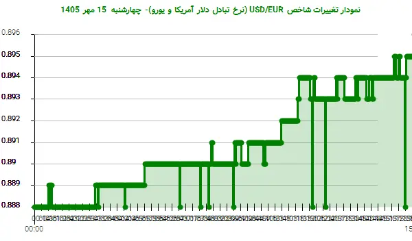 نمودار تغییرات شاخص USD/EUR (نرخ تبادل دلار آمریکا و یورو)- چهارشنبه  15 مهر 1405