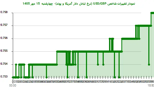 نمودار تغییرات شاخص USD/GBP (نرخ تبادل دلار آمریکا و پوند)- چهارشنبه  15 مهر 1405