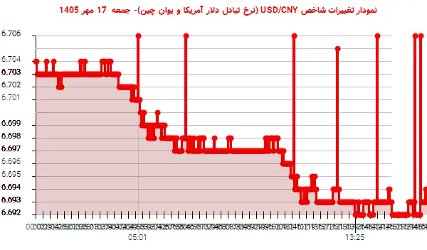 نمودار تغییرات شاخص USD/CNY (نرخ تبادل دلار آمریکا و یوان چین)- جمعه 17 مهر 1405