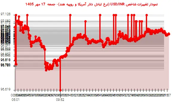 نمودار تغییرات شاخص USD/INR (نرخ تبادل دلار آمریکا و روپیه هند)- جمعه 17 مهر 1405