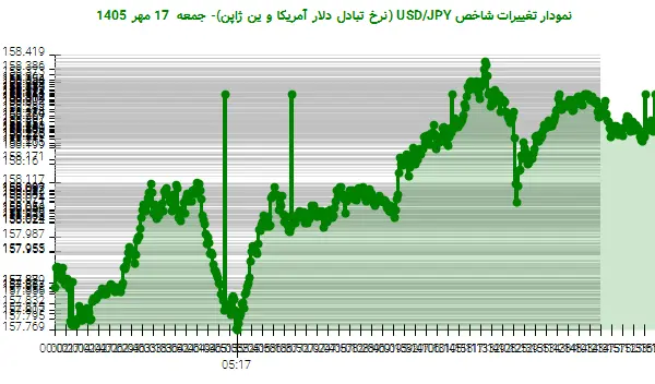 نمودار تغییرات شاخص USD/JPY (نرخ تبادل دلار آمریکا و ین ژاپن)- جمعه 17 مهر 1405