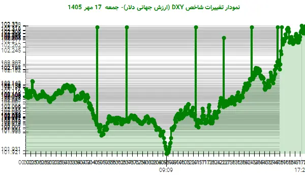 نمودار تغییرات شاخص DXY (ارزش جهانی دلار)- جمعه 17 مهر 1405