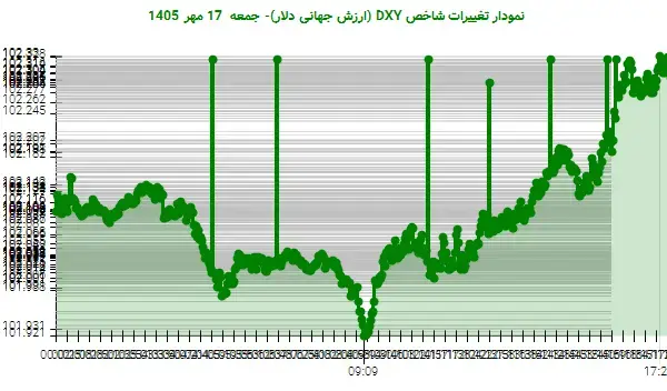 صعود پایانی شاخص دلار به ۱۰۲.۲