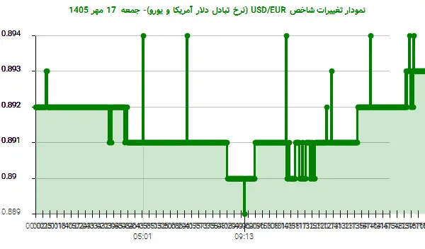نمودار تغییرات شاخص USD/EUR (نرخ تبادل دلار آمریکا و یورو)- جمعه 17 مهر 1405