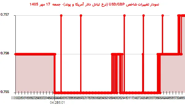 نمودار تغییرات شاخص USD/GBP (نرخ تبادل دلار آمریکا و پوند)- جمعه 17 مهر 1405