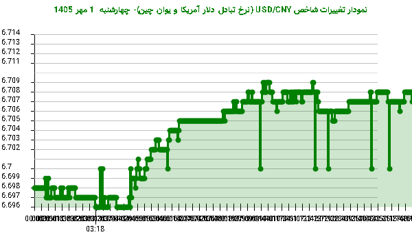 نمودار تغییرات شاخص USD/CNY (نرخ تبادل دلار آمریکا و یوان چین)- چهارشنبه 1 مهر 1405