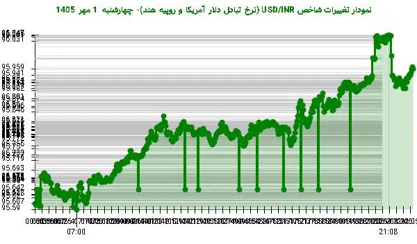 نمودار تغییرات شاخص USD/INR (نرخ تبادل دلار آمریکا و روپیه هند)- چهارشنبه 1 مهر 1405