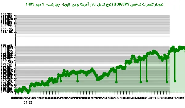 نمودار تغییرات شاخص USD/JPY (نرخ تبادل دلار آمریکا و ین ژاپن)- چهارشنبه 1 مهر 1405