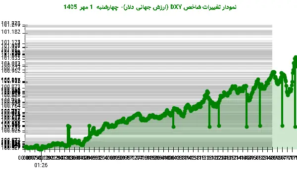 نمودار تغییرات شاخص DXY (ارزش جهانی دلار)- چهارشنبه 1 مهر 1405