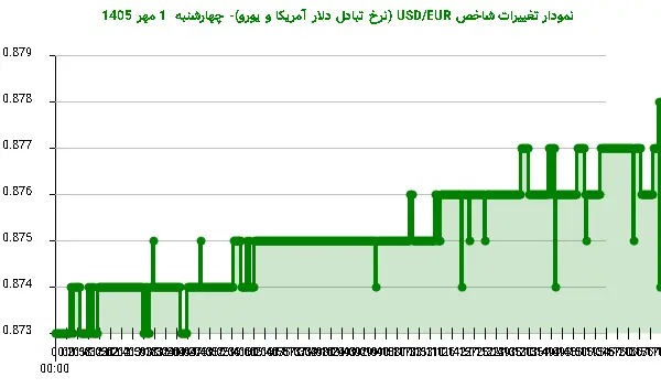 نمودار تغییرات شاخص USD/EUR (نرخ تبادل دلار آمریکا و یورو)- چهارشنبه 1 مهر 1405