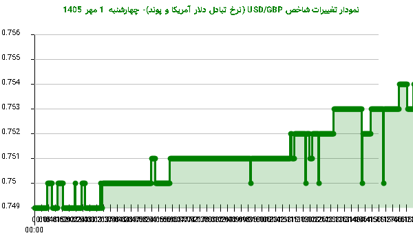 نمودار تغییرات شاخص USD/GBP (نرخ تبادل دلار آمریکا و پوند)- چهارشنبه 1 مهر 1405