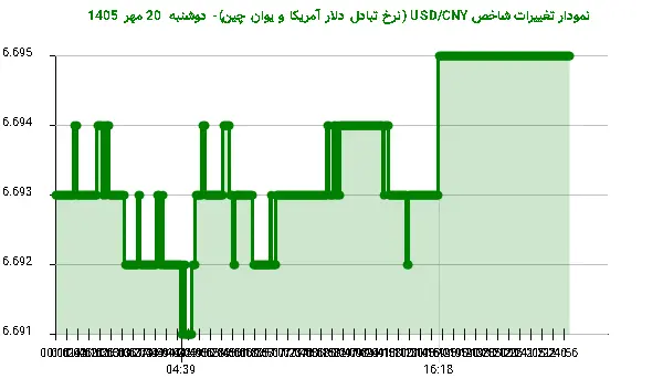 نمودار تغییرات شاخص USD/CNY (نرخ تبادل دلار آمریکا و یوان چین)- دوشنبه 20 مهر 1405