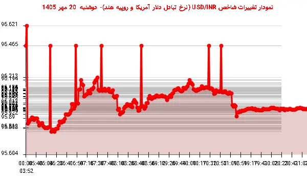 نمودار تغییرات شاخص USD/INR (نرخ تبادل دلار آمریکا و روپیه هند)- دوشنبه 20 مهر 1405
