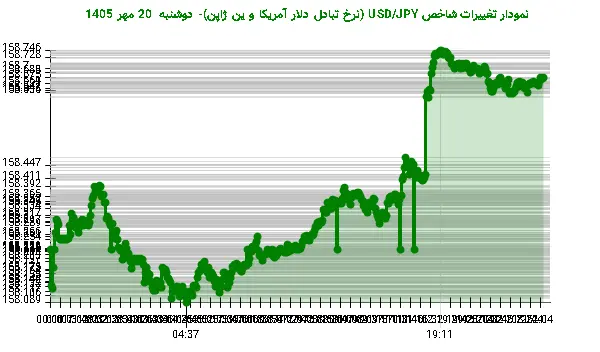 نمودار تغییرات شاخص USD/JPY (نرخ تبادل دلار آمریکا و ین ژاپن)- دوشنبه 20 مهر 1405