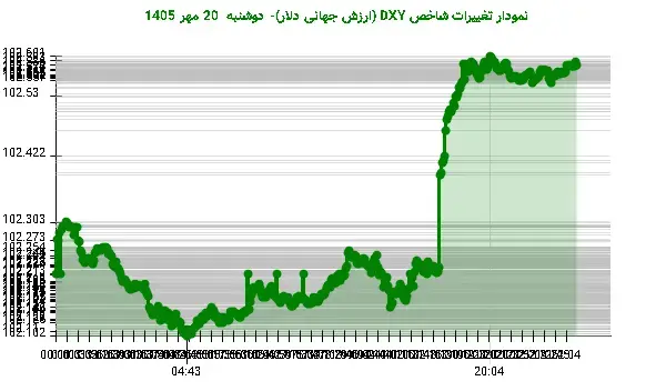 صعود غافلگیرانه دلار در پایان معاملات