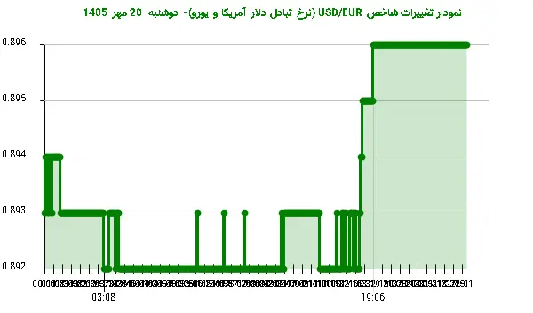 نمودار تغییرات شاخص USD/EUR (نرخ تبادل دلار آمریکا و یورو)- دوشنبه 20 مهر 1405