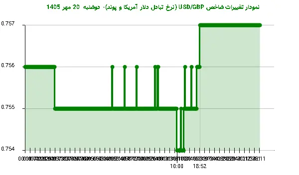 نمودار تغییرات شاخص USD/GBP (نرخ تبادل دلار آمریکا و پوند)- دوشنبه 20 مهر 1405