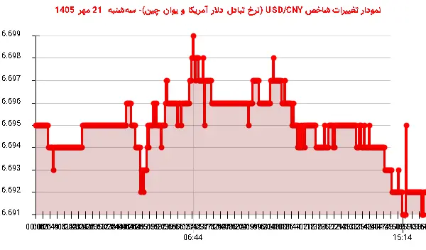 نمودار تغییرات شاخص USD/CNY (نرخ تبادل دلار آمریکا و یوان چین)- سهشنبه 21 مهر 1405